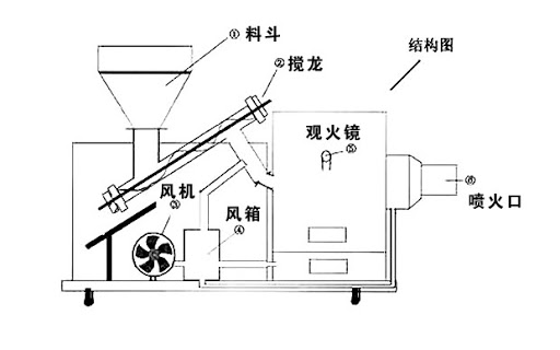 生物質燃燒機